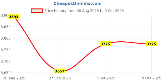 industrybuying.com MALLORY Transducer, Piezo, 2.9Khz, 80Dba, 28VDC, SC628PR mallory Price History Graph from 30 Aug 2025 to 9 Oct 2025