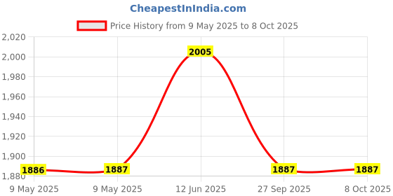 industrybuying.com MALLORY TRANSDUCER, PIEZO, 2.9KHZ, 80DBA, 28VDC, SC628R mallory Price History Graph from 9 May 2025 to 7 Oct 2025