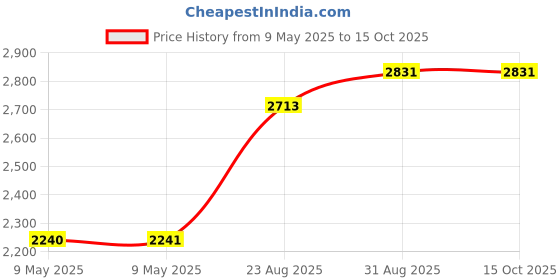 industrybuying.com MALLORY TRANSDUCER, PIEZO, 2.9KHZ, 80DBA, 48VDC, SC648 mallory Price History Graph from 9 May 2025 to 15 Oct 2025