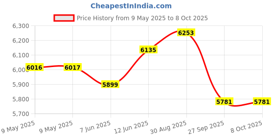 industrybuying.com MALLORY TRANSDUCER, PIEZO, 2.9KHZ, 90DBA, 28VDC, SC628MN mallory Price History Graph from 9 May 2025 to 8 Oct 2025