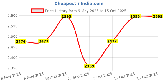 industrybuying.com MALLORY TRANSDUCER, PIEZO, 2.9KHZ, 90DBA, 28VDC, SC628NR mallory Price History Graph from 9 May 2025 to 14 Oct 2025