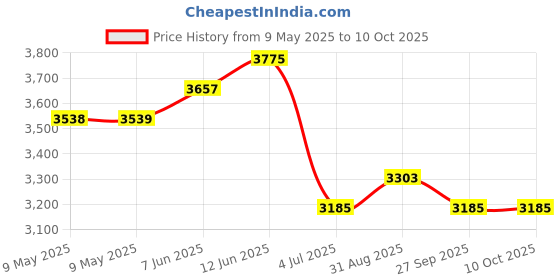 industrybuying.com MALLORY TRANSDUCER, PIEZO, 2.9KHZ, 90DBA, 7VDC, SC307NR mallory Price History Graph from 9 May 2025 to 10 Oct 2025