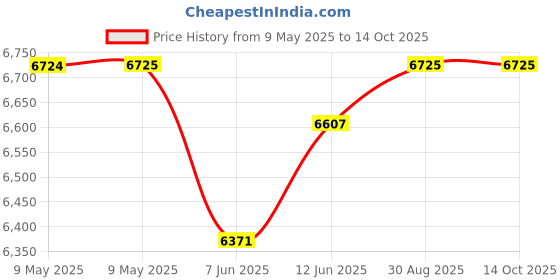 industrybuying.com MALLORY TRANSDUCER, PIEZO, 2.9KHZ, 95DBA, 120V, SC110N mallory Price History Graph from 9 May 2025 to 13 Oct 2025