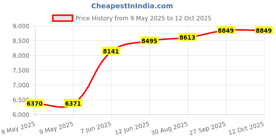 industrybuying.com MALLORY TRANSDUCER, PIEZO, 2.9KHZ, 95DBA, 120V, SC110NJ mallory Price History Graph from 9 May 2025 to 12 Oct 2025