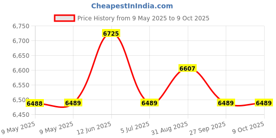 industrybuying.com MALLORY TRANSDUCER, PIEZO, 2.9KHZ, 95DBA, 120V, SC110NJR mallory Price History Graph from 9 May 2025 to 8 Oct 2025