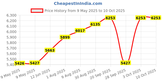 industrybuying.com MALLORY TRANSDUCER, PIEZO, 2.9KHZ, 95DBA, 120V, SC110NPR mallory Price History Graph from 9 May 2025 to 10 Oct 2025