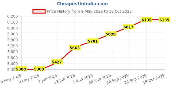 industrybuying.com MALLORY TRANSDUCER, PIEZO, 2.9KHZ, 95DBA, 120V, SC110NR mallory Price History Graph from 9 May 2025 to 18 Oct 2025