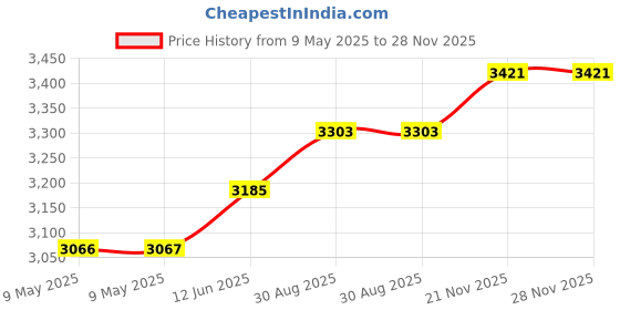 industrybuying.com MALLORY TRANSDUCER, PIEZO, 2.9KHZ, 95DBA, 16VDC, SC616N mallory Price History Graph from 9 May 2025 to 28 Nov 2025