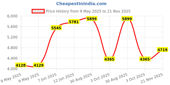 industrybuying.com MALLORY TRANSDUCER, PIEZO, 2.9KHZ, 95DBA, 16VDC, SC616NP mallory Price History Graph from 9 May 2025 to 21 Nov 2025