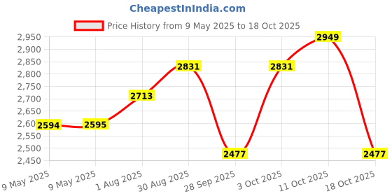 industrybuying.com MALLORY TRANSDUCER, PIEZO, 2.9KHZ, 95DBA, 16VDC, SC616NR mallory Price History Graph from 9 May 2025 to 18 Oct 2025