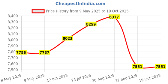 industrybuying.com MALLORY TRANSDUCER, PIEZO, 2.9KHZ, 95DBA, 28V, LSC628AN mallory Price History Graph from 9 May 2025 to 18 Oct 2025