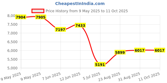 industrybuying.com MALLORY TRANSDUCER, PIEZO, 2.9KHZ, 95DBA, 28V, SC628ANJ mallory Price History Graph from 9 May 2025 to 11 Oct 2025