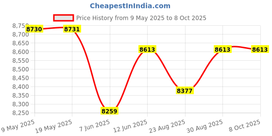 industrybuying.com MALLORY TRANSDUCER, PIEZO, 2.9KHZ, 95DBA, 28V, SC628ANP mallory Price History Graph from 9 May 2025 to 8 Oct 2025