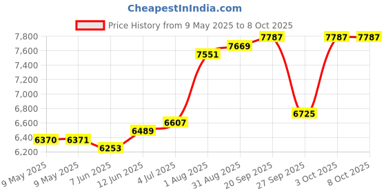 industrybuying.com MALLORY TRANSDUCER, PIEZO, 2.9KHZ, 95DBA, 28V, SC628ANPR mallory Price History Graph from 9 May 2025 to 8 Oct 2025