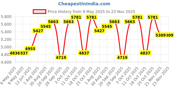 industrybuying.com MALLORY TRANSDUCER, PIEZO, 2.9KHZ, 95DBA, 28V, SC628ANR mallory Price History Graph from 9 May 2025 to 23 Nov 2025