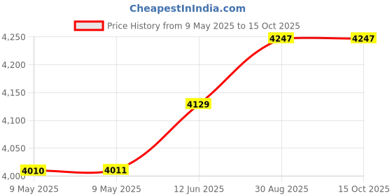 industrybuying.com MALLORY TRANSDUCER, PIEZO, 2.9KHZ, 95DBA, 28VDC, SC628NDP mallory Price History Graph from 9 May 2025 to 15 Oct 2025