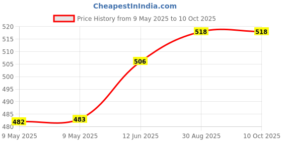 industrybuying.com MALLORY TRANSDUCER, PIEZO, 3.15KHZ, 74DBA, 20VDC, MCP320B2Q mallory Price History Graph from 9 May 2025 to 9 Oct 2025