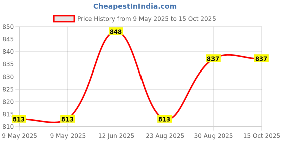 industrybuying.com MALLORY TRANSDUCER, PIEZO, 3.5KHZ, 80DBA, 20VDC, MSR320R mallory Price History Graph from 9 May 2025 to 15 Oct 2025