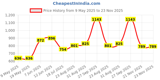 industrybuying.com MALLORY TRANSDUCER, PIEZO, 3.5KHZ, 95DB, 24VDC, PF-20A35EWQ mallory Price History Graph from 9 May 2025 to 23 Nov 2025