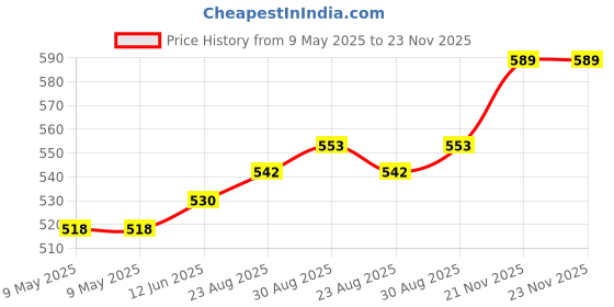 industrybuying.com MALLORY TRANSDUCER, PIEZO, 3.5KHZ, 95DB, 24VDC, PK-20A35EWQ mallory Price History Graph from 9 May 2025 to 23 Nov 2025