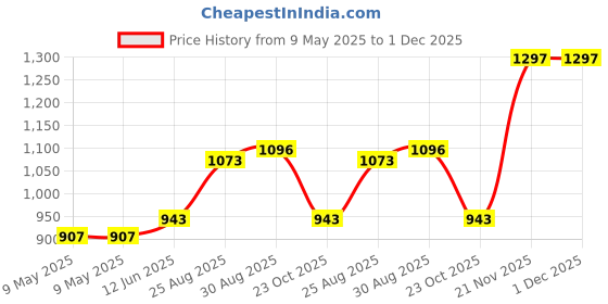 industrybuying.com MALLORY TRANSDUCER, PIEZO, 3.5KHZ, 95DB, 24VDC, PLD-20A35EWQ mallory Price History Graph from 9 May 2025 to 1 Dec 2025