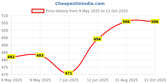 industrybuying.com MALLORY TRANSDUCER, PIEZO, 3.8KHZ, 85DB, 28VDC, PK-20N38WQ mallory Price History Graph from 9 May 2025 to 10 Oct 2025