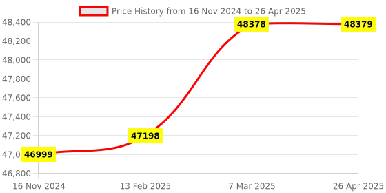 industrybuying.com Mangal AT8100 Alcohol Breath Analyzer (2000 Memory) With Printer mangal Price History Graph from 16 Nov 2024 to 26 Apr 2025