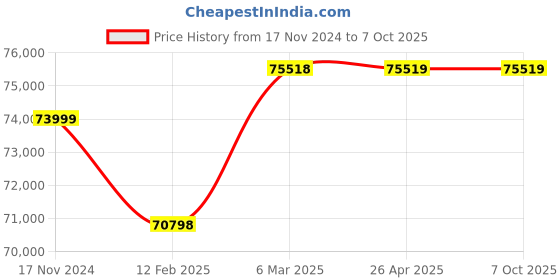 industrybuying.com Mangal Digital Alcohol Breath Analyzer KT-4000P With Inbuilt Printer mangal Price History Graph from 17 Nov 2024 to 7 Oct 2025