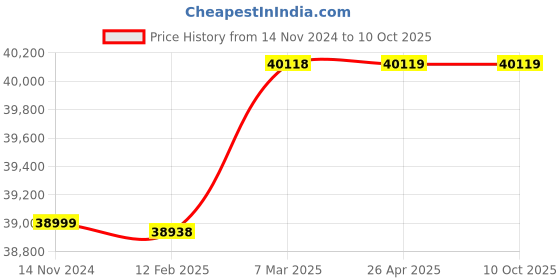 industrybuying.com Mangal Digital Alcohol Breath Analyzer KT-8300P With Printer mangal Price History Graph from 14 Nov 2024 to 9 Oct 2025