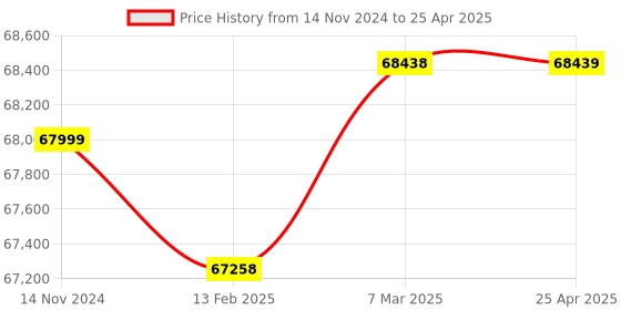 industrybuying.com Mangal Digital Alcohol Breath Analyzer PT-240P With Inbuilt Printer mangal Price History Graph from 14 Nov 2024 to 25 Apr 2025