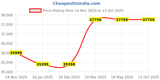 industrybuying.com Mangal MS-10Q Digital Alcohol Breath Analyzer (Warm Up Time -10 Sec) mangal Price History Graph from 14 Nov 2024 to 13 Oct 2025