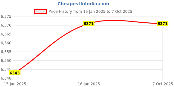 industrybuying.com Manicom ALT-04 1 Km Range Halogen Search Light manicom Price History Graph from 15 Jan 2025 to 6 Oct 2025