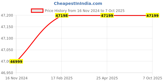 industrybuying.com Manicom Range 0.1mA to 20A Digital Earth Resistance Tester manicom Price History Graph from 16 Nov 2024 to 7 Oct 2025