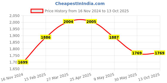 industrybuying.com MANN Air Filter Element Cylindrical, C 20325/5 mann Price History Graph from 16 Nov 2024 to 13 Oct 2025