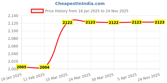 industrybuying.com MANN Air Filter Inner Cylindrical, CF 50 mann Price History Graph from 16 Jan 2025 to 23 Nov 2025