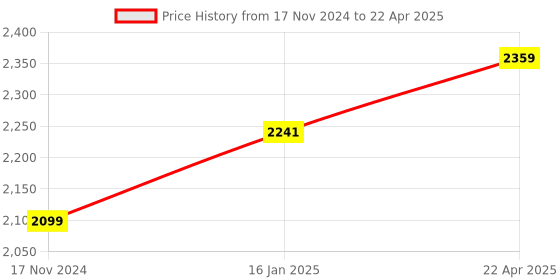 industrybuying.com MANN C 1337 Air Filter Element Cylindrical mann Price History Graph from 17 Nov 2024 to 22 Apr 2025