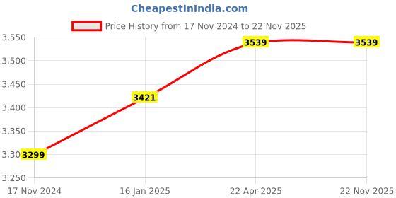 industrybuying.com MANN C 718 Air Filter Cylindrical mann Price History Graph from 17 Nov 2024 to 22 Nov 2025