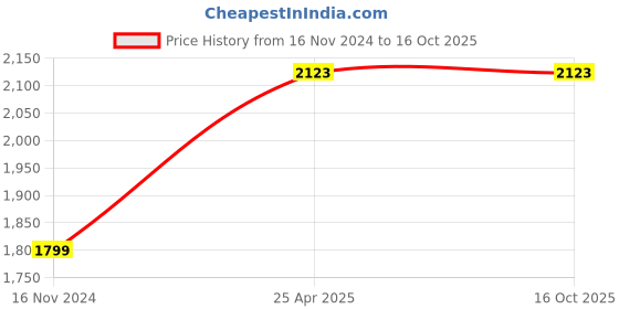 industrybuying.com MANN CF 1141/2 Air Filter Inner Cylindrical mann Price History Graph from 16 Nov 2024 to 16 Oct 2025
