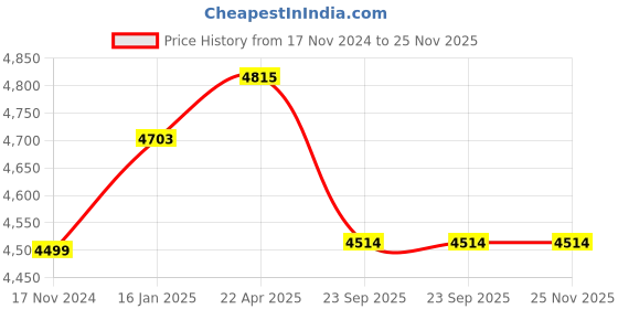 industrybuying.com MANN CF 1280 Air Filter Inner Cylindrical mann Price History Graph from 17 Nov 2024 to 25 Nov 2025