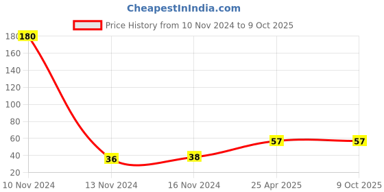 industrybuying.com Mansarovar 10 mm Chrome Vanadium Steel Combination Open & Ring End Spanner, No.14 mansarovar Price History Graph from 10 Nov 2024 to 8 Oct 2025