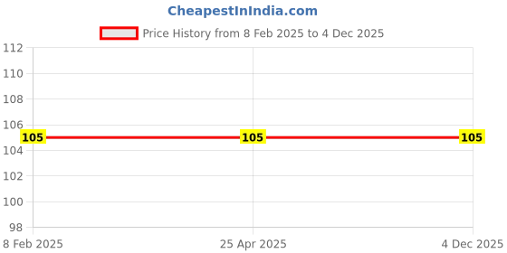 industrybuying.com Mansarovar 10x11 Ring Spanner 13 mansarovar Price History Graph from 8 Feb 2025 to 3 Dec 2025