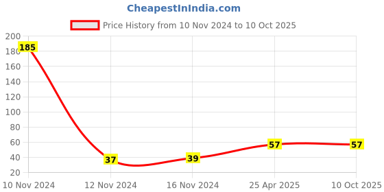 industrybuying.com Mansarovar 11 mm Chrome Vanadium Steel Combination Open & Ring End Spanner, No.14 mansarovar Price History Graph from 10 Nov 2024 to 9 Oct 2025