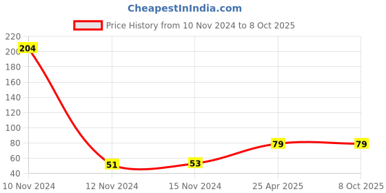industrybuying.com Mansarovar 11 mm Chrome Vanadium Steel Combination Open & Ring End Spanner, No.14-E mansarovar Price History Graph from 10 Nov 2024 to 7 Oct 2025