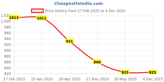 industrybuying.com Mansarovar 1.1/8x1.1/4 Double Ended Open Jaw Spanner 895 mansarovar Price History Graph from 17 Feb 2025 to 3 Dec 2025