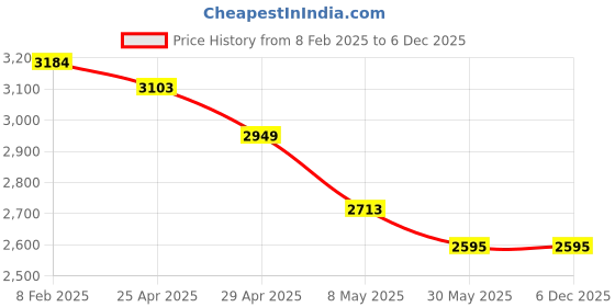 industrybuying.com Mansarovar 1.1/8x1.1/4 Ring Spanner 22 mansarovar Price History Graph from 8 Feb 2025 to 5 Dec 2025