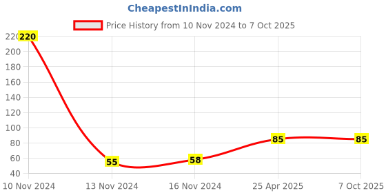 industrybuying.com Mansarovar 12 mm Chrome Vanadium Steel Combination Open & Ring End Spanner, No.14-E mansarovar Price History Graph from 10 Nov 2024 to 7 Oct 2025