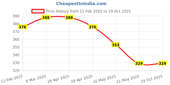 industrybuying.com Mansarovar 12.5 mm Drive Universal Joint Socket Chrome Vanadium Steel Hardened & Tempered, No.710 mansarovar Price History Graph from 11 Feb 2025 to 18 Oct 2025