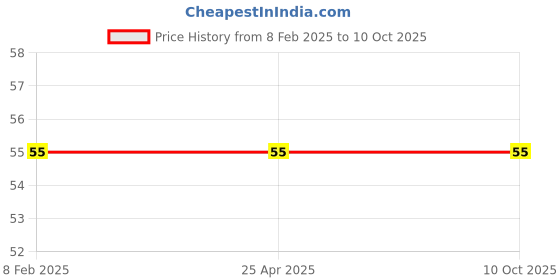 industrybuying.com Mansarovar 12x13 Double Ended Open Jaw Spanner 12 mansarovar Price History Graph from 8 Feb 2025 to 10 Oct 2025