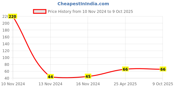 industrybuying.com Mansarovar 13 mm Chrome Vanadium Steel Combination Open & Ring End Spanner, No.14 mansarovar Price History Graph from 10 Nov 2024 to 8 Oct 2025