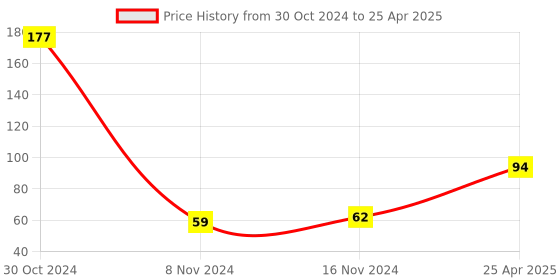 industrybuying.com Mansarovar 13 mm Chrome Vanadium Steel Combination Open & Ring End Spanner, No.14-E mansarovar Price History Graph from 30 Oct 2024 to 25 Apr 2025